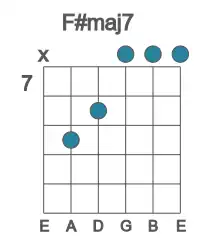 Guitar voicing #3 of the F# maj7 chord